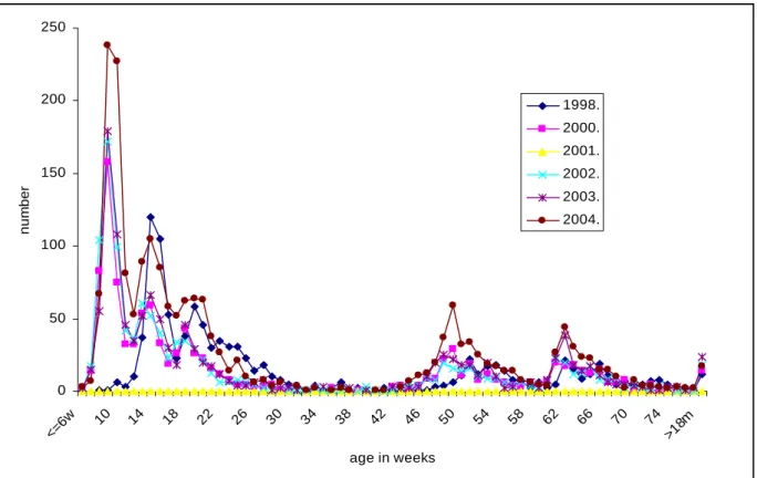 Figure 5.        Age distribution of reported AEFI in 1998 and 2000-2004 accelerated schedule  