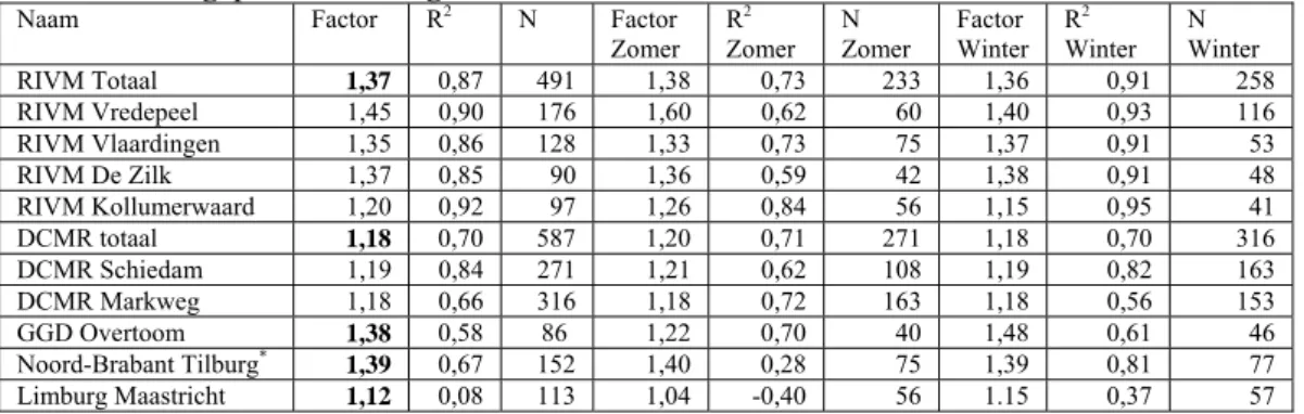 Tabel 3. Overzicht van de resultaten per organisatie: correctiefactor, correlatiecoëfficiënt R 2 en aantallen gepaarde metingen N