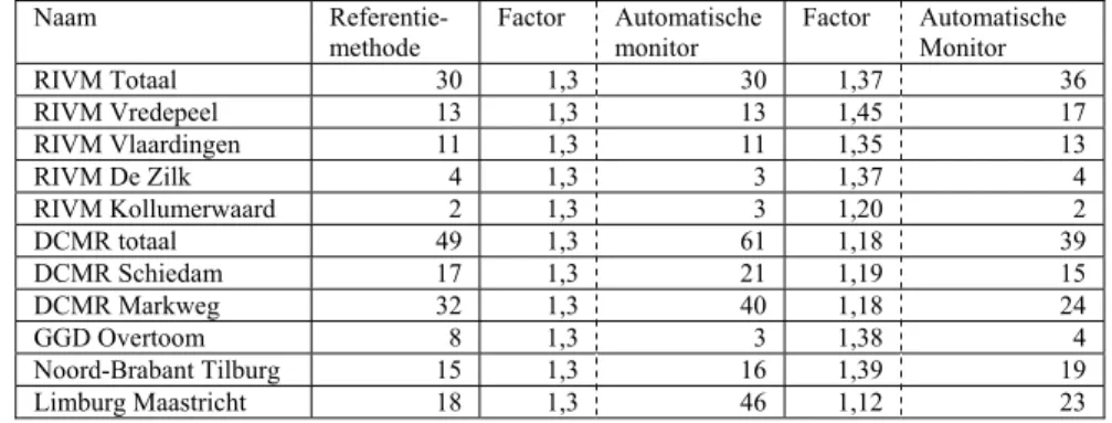 Tabel 4. Aantal dagen hoger dan 50 µg/m3 per testperiode, bij de referentiemethode, bij de  automatische methode met correctiefactor 1,3 en de bepaalde correctiefactor