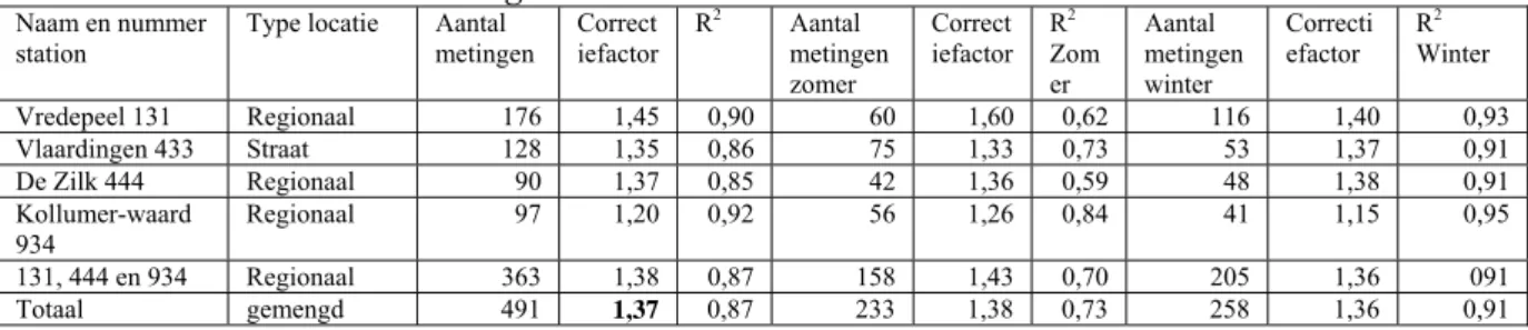 Tabel B.1 Overzicht van de metingen 