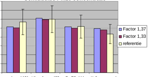 Figuur B.1a. De gemiddelde concentratie bepaald met de correctiefactor 1,37, 1,33 en de  referentiemethode
