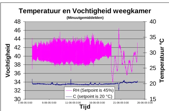 Figuur B.2. De gemeten temperatuur en vochtigheid in de weegkamer. 