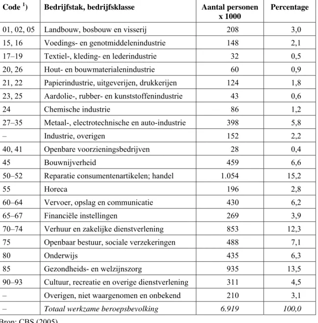 Tabel 2.6.2  Werkzame beroepsbevolking van 15–64 jaar naar economische activiteit in het  jaar 2000