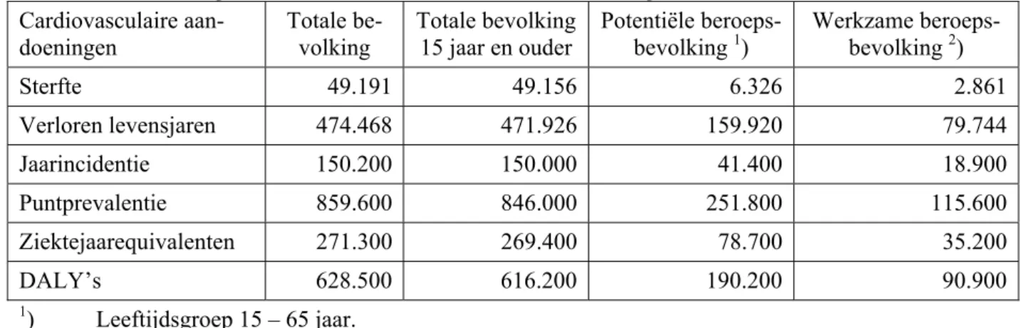 Tabel 3.2.1  Kengetallen voor cardiovasculaire aandoeningen   Cardiovasculaire  aan-doeningen  Totale be-volking  Totale bevolking 15 jaar en ouder  Potentiële beroeps-bevolking 1)  Werkzame beroeps-bevolking 2)  Sterfte 49.191 49.156 6.326 2.861 Verloren 