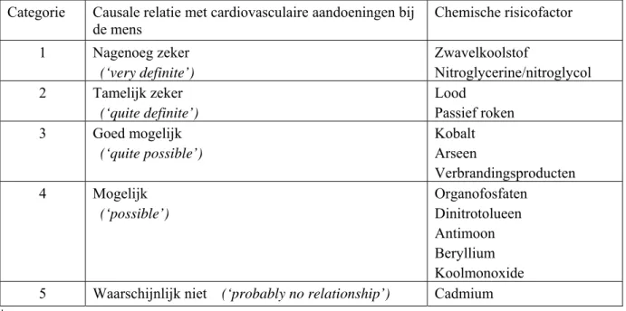 Tabel 3.2.2  Kwalitatieve relatie tussen cardiovasculaire aandoeningen en blootstelling  aan stoffen  1 ) 