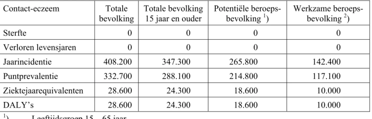 Tabel 3.3.1  Kengetallen voor contact-eczeem  Contact-eczeem  Totale  bevolking  Totale bevolking 15 jaar en ouder  Potentiële beroeps-bevolking 1)  Werkzame beroeps-bevolking 2)  Sterfte 0  0  0  0  Verloren levensjaren  0  0  0  0  Jaarincidentie 408.200