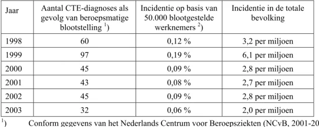 Tabel 3.4.1  Jaarincidenties voor chronische toxische encefalopathie (CTE)  Jaar  Aantal CTE-diagnoses als 