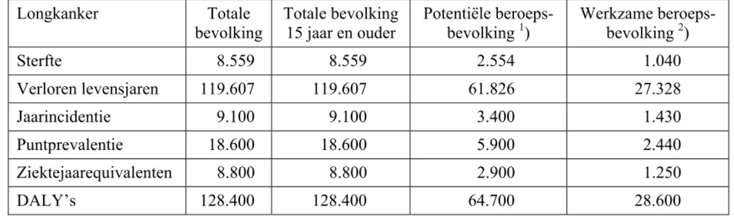 Tabel 3.6.1  Kengetallen voor longkanker  Longkanker Totale  bevolking  Totale bevolking 15 jaar en ouder  Potentiële beroeps-bevolking 1)  Werkzame beroeps-bevolking 2)  Sterfte 8.559  8.559  2.554  1.040  Verloren levensjaren  119.607  119.607  61.826  2