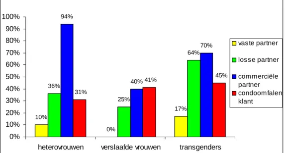 Figuur 2 Consistent condoomgebruik van prostituees met partners 