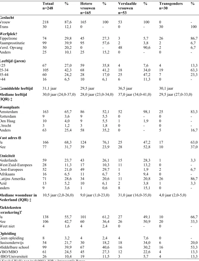 Tabel A.1  Demografische kenmerken van deelnemers 