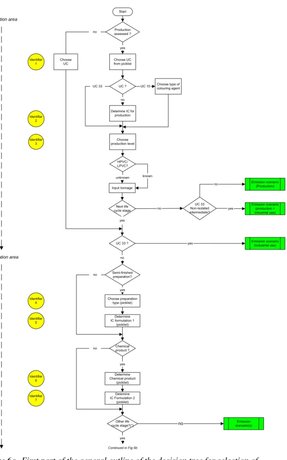 Figure 6a  First part of the general outline of the decision tree for selection of  emission scenarios for the relevant life cycle stages of a substance; (*) if  no other life cycle stage have to be assessed the selected emission  scenarios are presented