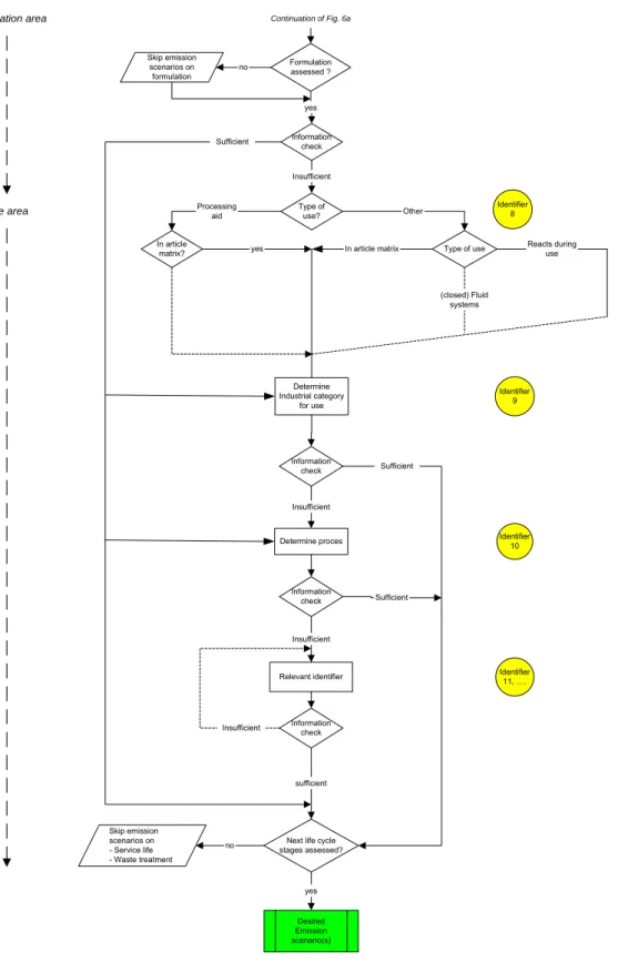 Figure 6b  Second part of the general outline of the decision tree for selection of  emission scenarios for the relevant life cycle stages of a substance 
