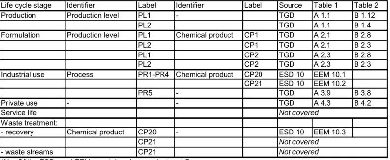 Table 2  Overview of all possible emission scenarios for photochemicals*; the labels for the identifiers of Table 1 determine the selection of  the correct emission scenarios