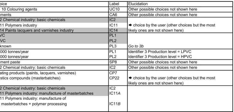 Table 3  Layout for programming the decision tree in case of plastics additives (pigment, only imported at the level of 450 tonnes per year); 