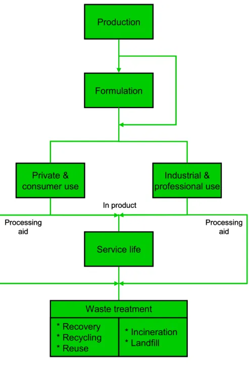 Figure 1  Schematic representation of the general form of the life cycle of a  substance  FormulationPrivate &amp;consumer useProduction Industrial &amp; professional useService lifeWaste treatment* Recovery* Recycling* Reuse* Incineration* LandfillProcess
