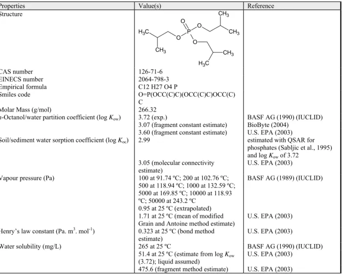 Table 8. General information and physicochemical properties of triethyl phosphate (TEP) 