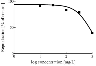 Figure 2. Dose-response relationship for the 21-d reproduction test with Daphnia magna