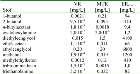 Tabel 3. Overzicht van VR-, MTR- en ER eco -waarden voor standaardbodem  (10 % organisch materiaal en 25 % klei)