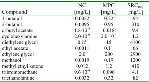 Table 1. Overview of NC, MPC, and SRC eco  values for freshwater. 