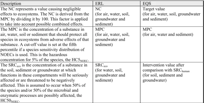 Table 5. Environmental risk limits (ERLs) and the related environmental quality standards (EQS) that  are set by the Dutch government in the Netherlands for the protection of ecosystems