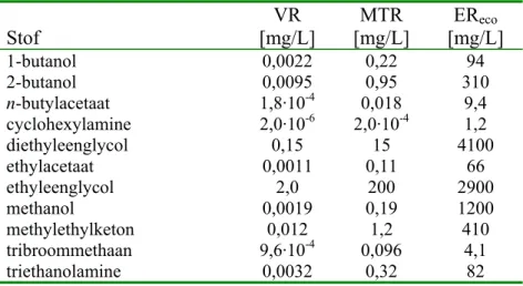 Tabel 1. Overzicht van VR-, MTR- en ER eco -waarden voor zoetwater. 