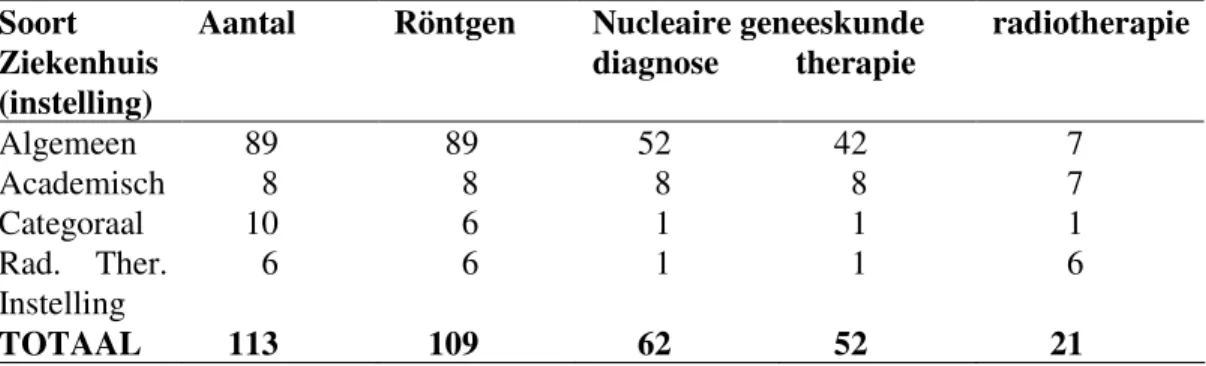 Tabel 4  Het aantal instellingen per categorie in kolom 2 met daarnaast het aantal  ziekenhuizen  dat beschikt over  een  röntgenafdeling,  nucleair  geneeskundige diagnostiek  en  therapie  afdeling  en  in  de  laatste  kolom  het  aantal  radiotherapie 