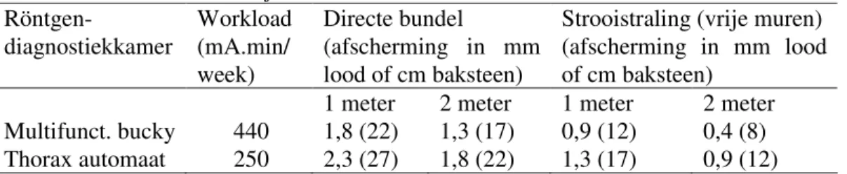 Tabel 5 laat zien welke afscherming berekend is door Hummel en Huyskens [14] op 1 en  2 meter van de bron en van het verstrooiend oppervlak
