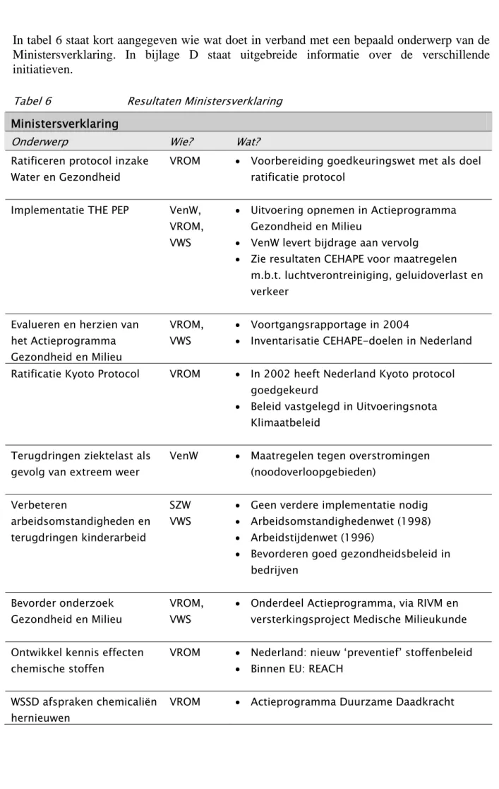 Tabel 6  Resultaten Ministersverklaring  Ministersverklaring 