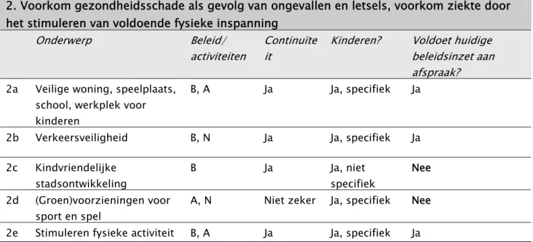 Tabel 8   Evaluatie Regional Priority Goal 2.  