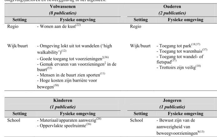 Tabel 3: Samenvatting literatuurstudie per setting:statistisch significante associaties tussen fysieke  omgevingsfactoren en beweeggedrag in het algemeen