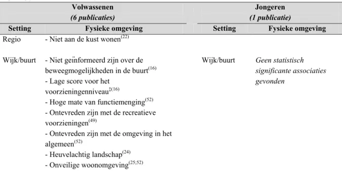 Tabel 4: Samenvatting literatuurstudie per setting: statistisch significante associaties tussen fysieke  omgevingsfactoren en lichamelijke inactiviteit