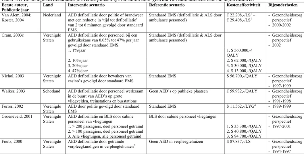 Tabel 4.1. Kosteneffectiviteitstudies preventie plotselinge hartdood door gebruik van automatische externe defibrillatoren 