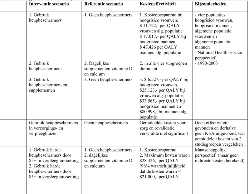 Tabel 4.2 Kosteneffectiviteitstudies preventie heupfractuur door heupbeschermers 