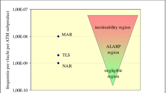 Figuur 3: Veiligheidscriteria van LVNL en de ligging van het ALARP-gebied.  