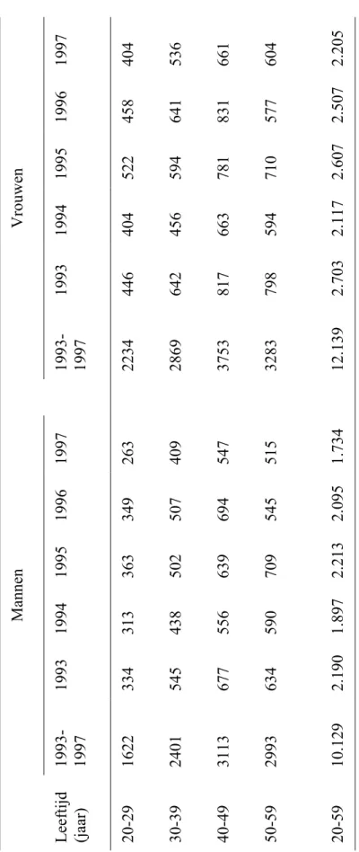 Tabel 1a.  Aantal onderzochte personen naar onderzoeksjaar en leeftijd Leeftijd  (jaar)  20-29  30-39  40-49  50-59  20-59   MORGEN-project 1993-1997