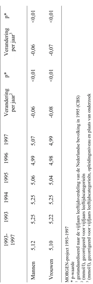 Tabel 3a.  Gemiddeld totaal cholesterolgehalte (mmol/l)1 naar onderzoeksjaar Mannen  Vrouwen  MORGEN-project 1993-1997  * p-waarde  1  gestandaardiseerd naar de vijfjaars leeftijdsverdeling van de Nederlandse bevolking in 1995 (CBS)  2  (mmol/l), gecorrige
