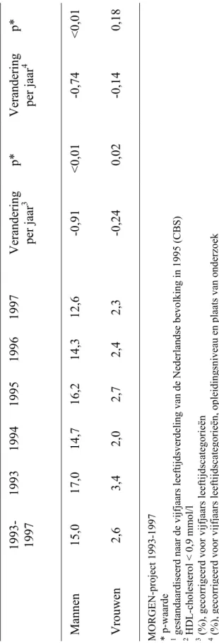 Tabel 3j.  Prevalentie (%)1 van een laag HDL-cholesterolgehalte2 naar onderzoeksjaar Mannen  Vrouwen  MORGEN-project 1993-1997  * p-waarde  1  gestandaardiseerd naar de vijfjaars leeftijdsverdeling van de Nederlandse bevolking in 1995 (CBS)  2  HDL-cholest