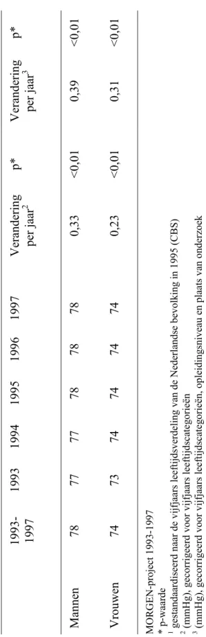 Tabel 4a.  Gemiddelde diastolische bloeddruk (mmHg)1 naar onderzoeksjaar Mannen  Vrouwen  MORGEN-project 1993-1997  * p-waarde  1  gestandaardiseerd naar de vijfjaars leeftijdsverdeling van de Nederlandse bevolking in 1995 (CBS)  2  (mmHg), gecorrigeerd vo