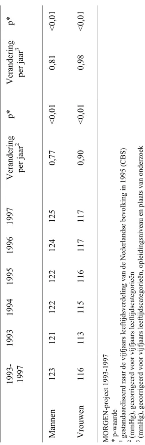 Tabel 4d.  Gemiddelde systolische bloeddruk (mmHg)1 naar onderzoeksjaar Mannen  Vrouwen  MORGEN-project 1993-1997  * p-waarde  1  gestandaardiseerd naar de vijfjaars leeftijdsverdeling van de Nederlandse bevolking in 1995 (CBS)  2  (mmHg), gecorrigeerd voo