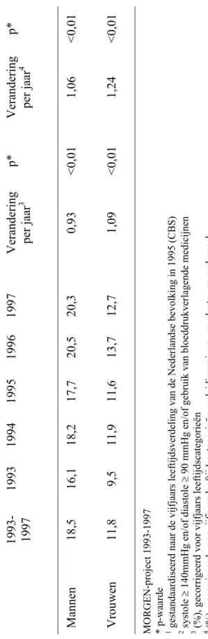 Tabel 4g.  Prevalentie (%)1 van hypertensie2 naar onderzoeksjaar Mannen  Vrouwen  MORGEN-project 1993-1997  * p-waarde  1  gestandaardiseerd naar de vijfjaars leeftijdsverdeling van de Nederlandse bevolking in 1995 (CBS)  2  systole ≥ 140mmHg en/of diastol