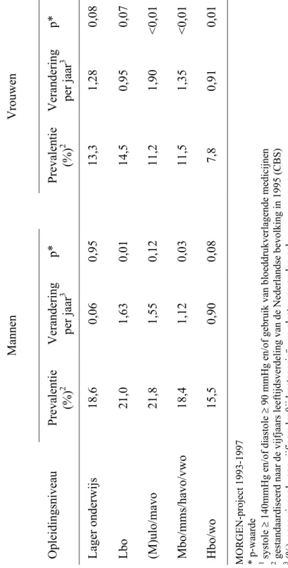 Tabel 4i.  Prevalentie van hypertensie1 naar opleidingsniveau  Opleidingsniveau  Lager onderwijs  Lbo  (M)ulo/mavo  Mbo/mms/havo/vwo  Hbo/wo  MORGEN-project 1993-1997  * p-waarde  1  systole ≥ 140mmHg en/of diastole ≥ 90 mmHg en/of gebruik van bloeddrukver