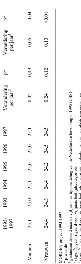 Tabel 6a.  Gemiddelde body mass index (kg/m2)1 naar onderzoeksjaar Mannen  Vrouwen  MORGEN-project 1993-1997  * p-waarde  1  gestandaardiseerd naar de vijfjaars leeftijdsverdeling van de Nederlandse bevolking in 1995 (CBS)  2  (kg/m2), gecorrigeerd voor vi