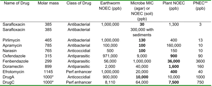 Table 5. Condensed presentation of the AHI dataset in Table 4: the 10 substances tested on bacteria,  earthworms and plants