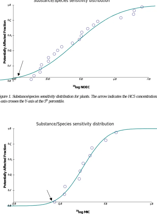 Figure 2. Substance/species sensitivity distribution for micro-organisms (MIC). The arrow indicates the HC5  concentration