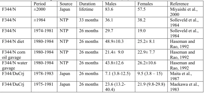 Table 3-1: Incidence of MNCL in untreated F344 rats (%) 