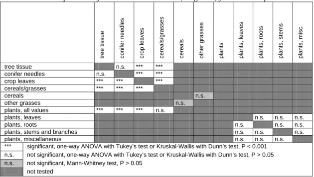 Table 4-12:  Comparison of mean caloric content (kJ/g DW) for tree and plant tissue 