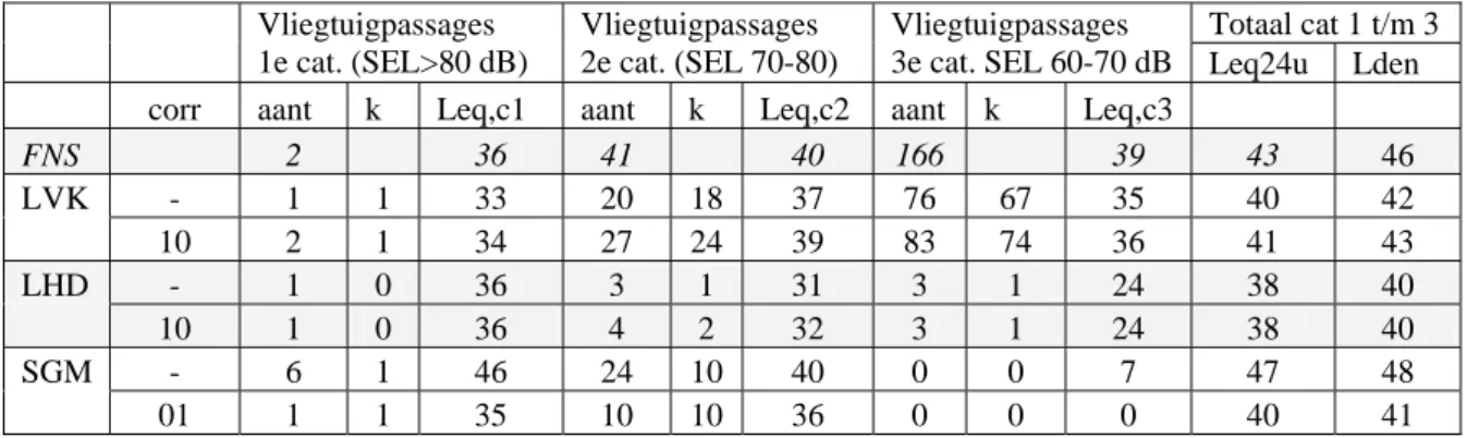 Tabel 3.1 Resultaten op de meetlocatie Zegveld, gemiddelde etmaalwaarden over de periode 27 juni t/m 24 juli  2005   Totaal cat 1 t/m 3  Vliegtuigpassages   1e cat