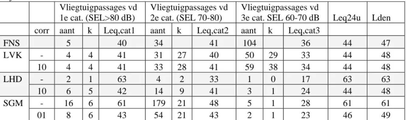 Tabel 3.2 Resultaten op de meetlocatie Castricum, gemiddelde etmaalwaarden over de periode 27 juni t/m   24 juli 2005   Vliegtuigpassages vd  1e cat