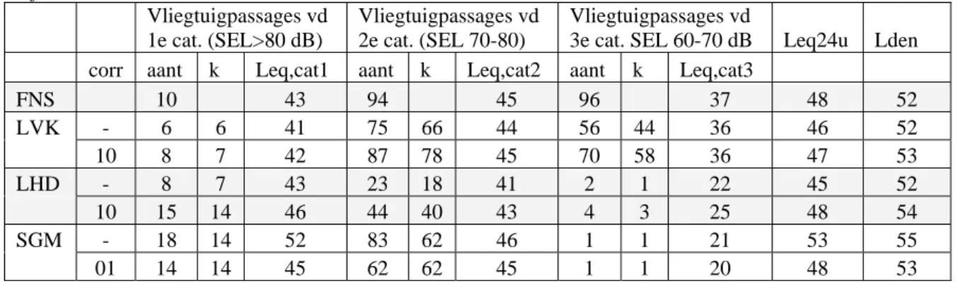 Tabel 3.3 Resultaten op de meetlocatie WARMOND;, gemiddelde etmaalwaarden over de periode 27 juni t/m   24 juli 2005  Vliegtuigpassages vd  1e cat