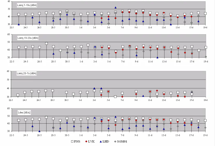 Figuur B1.2 Verloop gemiddelde geluidniveaus (Leq voor  dag- avond- en nachtperiode in dBA) en Lden in  vergelijking  met berekende waarden gebaseerd op FANOMOS op de locatie ZEGVELD, 23 mei t/m 19 juni 2005  